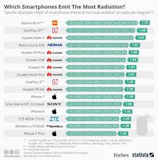 Which Smartphones Emit The Most Radiation Infographic