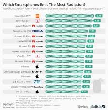 which smartphones emit the most radiation infographic