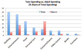 How Teenagers Spend Money The Atlantic