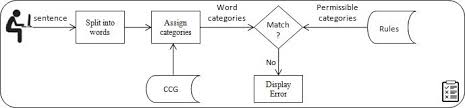 We did not find results for: Schematic Diagram Of English Grammar Checker 16 Download Scientific Diagram
