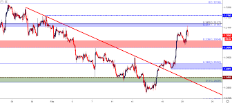 Gbpusd Cable Pulls Back From Fibonacci Resistance After