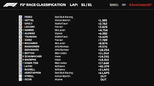 News, stories and discussion from and about the world of formula 1. 2021 Azerbaijan Grand Prix Race Results Formula1