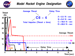 Model Rocket Engine Designation