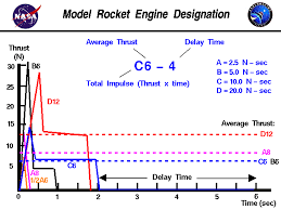 model rocket engine designation