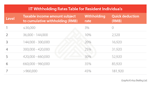 First off, the tax calculator or any tax calculator, is the right answer. How To Calculate And Withhold Iit For Your Employees In China