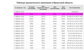 Prozhitochnyj Minimum V Irkutskoj Oblasti Yuristprav