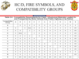 Hazard Class Division Hc D Fire Symbols And