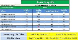 You will receive a text message notification with your updated balance and validity, upon successful reload. Digi Prepaid Ver åˆ¥super Longlife Sll é©åˆè¡¨ Blog Of Firefox