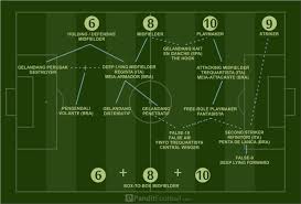 Sepak bola adalah suatu permainan yang dilakukan dengan jalan menyepak bola pola/ strategi penyerangan dalam sepak bola ada beberapa macam, diantaranya adalah sebagai berikut : Posisi Dan Peran Pemain Berdasarkan Nomor Punggung Pandit Football Indonesia