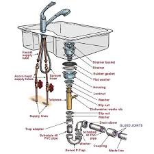 kitchen sink plumbing 101. david santa
