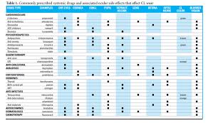 13 Customizable View Bugs And Drugs Chart