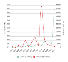 Will the telecom giant establish a strong connection with investors? At T Vs Verizon In 7 Charts Sales Dividends More Dividend Com
