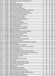 Mengikut laporan kementerian pendidikan malaysia (kpm), terdapat 68 buah sekolah berasrama penuh seluruh malaysia; Senarai Ranking Smka Sabk Terbaik 2019 Berdasarkan Keputusan Spm 2018