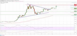 Xrp price prediction, xrp forecast. Charted Ripple Xrp Signaling Sharp Increase To 0 72 In Near Term