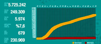 Vatandaşlar 24 haziran perşembe koronavirüs tablosu hakkında araştırma yapıyor. 16 Agustos Pazar Koronavirus Tablosu Turkiye Koronavirusten Dolayi Kac Kisi Oldu Bugun Koronavirus Vaka Iyilesen Agir Hasta Sayisi Son Durum Haberler