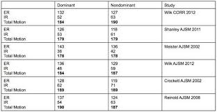 50 circumstantial physical therapy rom chart