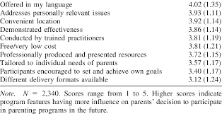 The direct plus loan program is a type of federal loan that parents use to fund college costs that aren't covered by other financial aid options. Preferences For Features Of Parenting Programs Feature M Sd Download Table