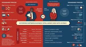 Difference Between Bi Business Intelligence And Data Science Business Intelligence Data Science Business Intelligence Dashboard