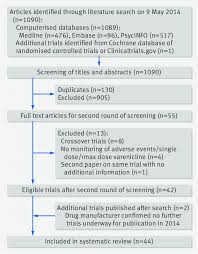 Flow Chart Showing Selection Of Randomised Controlled Trials