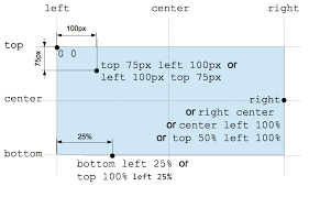 Position Css Cascading Style Sheets Mdn Css by lokesh003coding on sep 22 2020 donate.