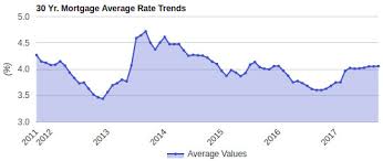 Compare Hawaii 30 Year Fixed Mortgage Rates