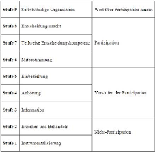 Der begriff partizipation stammt dem lateinischen wortstamm „particpare ab und wird mit teilhabe die zuteilung von ressourcen, wie zum beispiel von stiften oder blättern fällt unter die verfügungsmacht. Partizipative Methoden In Der Gesundheitsforschung Fur Und Mit Alteren Menschen Kammerer Journal Fur Psychologie