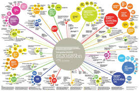 Bubble Chart Of Uk Public Spending By Government Department Bubble Chart Data Visualization Org Chart