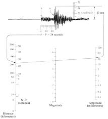 How Do I Locate That Earthquakes Epicenter