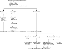 Management Of Group A Beta Hemolytic Streptococcal