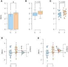 the evolution of two groups data graphics a two groups data