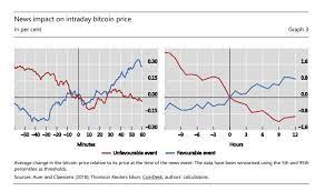 Besides general bans on their use for financial. How Does Cryptocurrency Regulation News Affect The Bitcoin Price Bank Of International Settlements Research Reveals Blockchain News