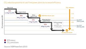 Coal Electricity World Coal Association