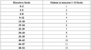 Тестування зно 2021 з математики відбулось у п'ятницю, 28 травня. Novini Ukrayini Viznacheno Rezultati Zno Z Matematiki Ta Istoriyi Ukrayini