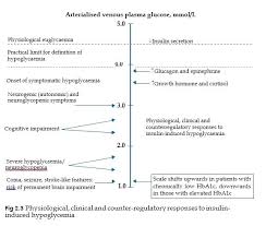 Hypoglycemia Level Chart Achievelive Co