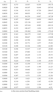 Tables for structural steel hollow sections (dcths) which only considered tubular members. Generalised Shape Factor Calculation Constants For Shs And Rhs Download Table