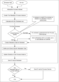If your attestation provider allows signed policies, azure attestation will use your signer certificates to validate the signed policies and authenticate the users. Managing Attestation Processes