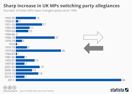 chart sharp increase in uk mps switching party allegiances