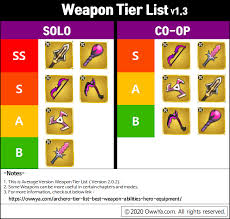 For every characters who hails from liyue, the characters who equips this weapon gains 7/8/9/10/11% atk increase and a 3/4/5/6/7% crit rate increase. Archero Tier List Best Weapon Abilities Hero Equipment