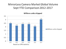Camera Market Tracking For Increases In 2017 Photography Life