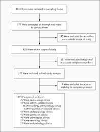 The biggest difference between an internal and external audit is the. Auditing Access To Specialty Care For Children With Public Insurance Nejm