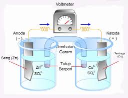 Sel Galvani Dan Sel Elektrolisis Chemistry For Peace Not For War