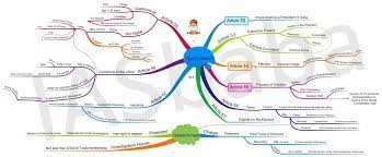 Combined medical services examination, 2021. Mind Maps President Of India General Studies 2 Iasbaba