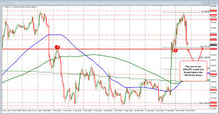 Forexlive Forex News Technical Analysis Trading Tools