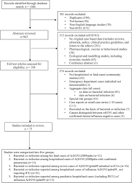 The Role Of Pneumonia And Secondary Bacterial Infection In Fatal And Serious Outcomes Of Pandemic Influenza A H1n1 Pdm09 Bmc Infectious Diseases Full Text