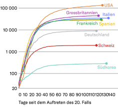 Auch eine übersterblichkeit liegt in deutschland bislang nicht vor. Coronavirus In Deutschland Wichtige Grafiken Zu Sars Cov 2