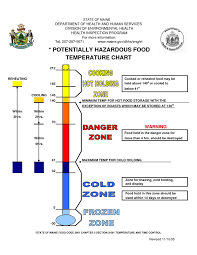 Temperature Chart Template Potentally Hazardous Food Cooking