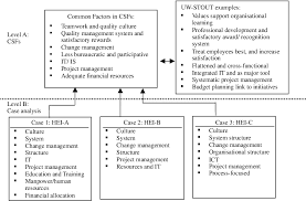 Business Process Reengineering Critical Success Factors In Higher Education Semantic Scholar