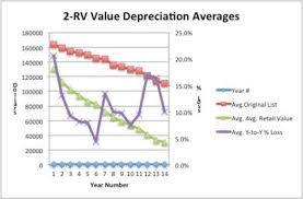Recreational vehicle pricing guides however, can mislead you. Understanding Rv Depreciation Axleaddict