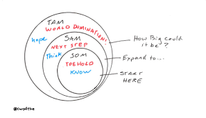 Tam Sam Som Google Search Marketing Analysis Business Planning Thriving Businesses