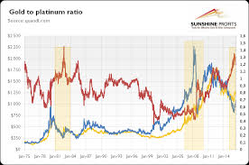 Gold To Platinum Ratio